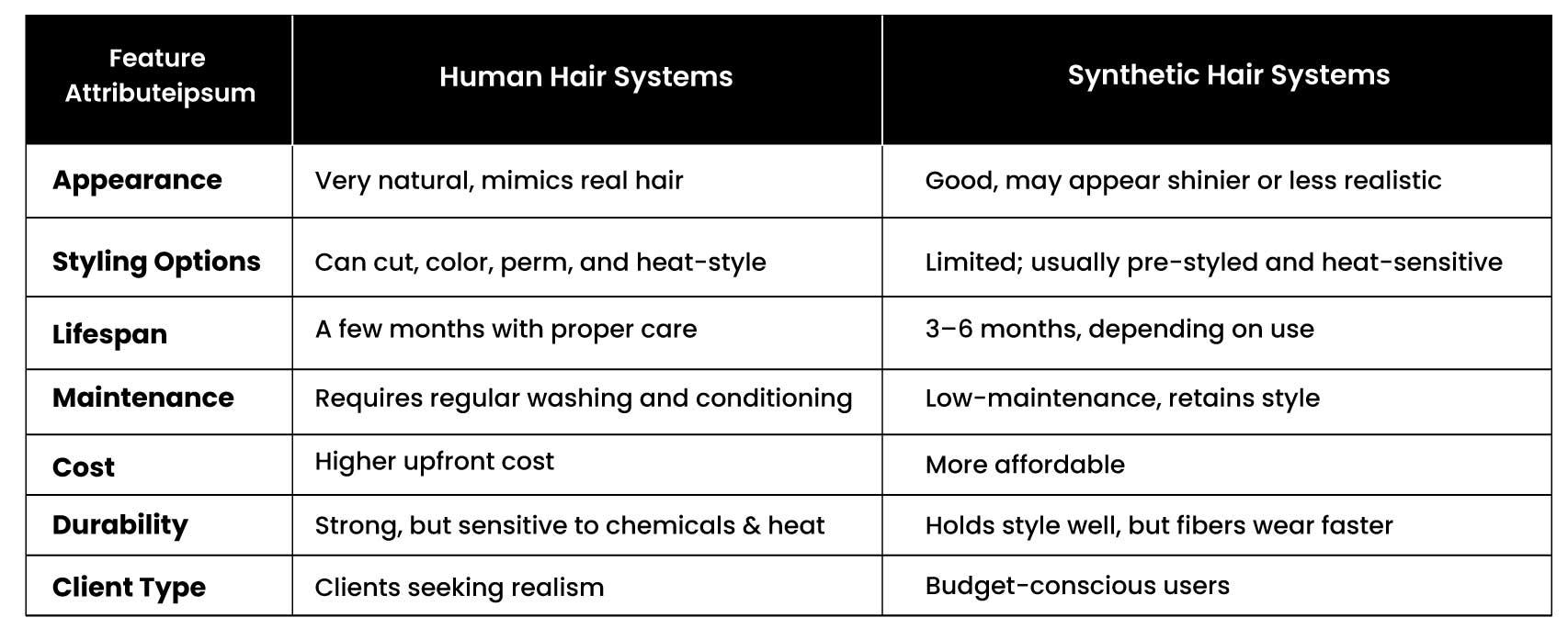 table of comparison between human hair system and synthetic hair system